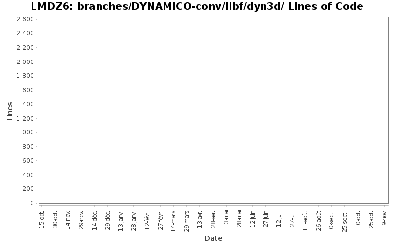 branches/DYNAMICO-conv/libf/dyn3d/ Lines of Code