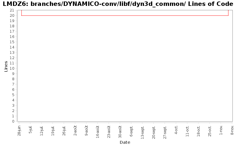 branches/DYNAMICO-conv/libf/dyn3d_common/ Lines of Code