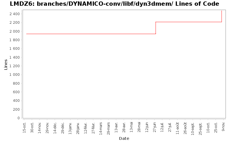 branches/DYNAMICO-conv/libf/dyn3dmem/ Lines of Code