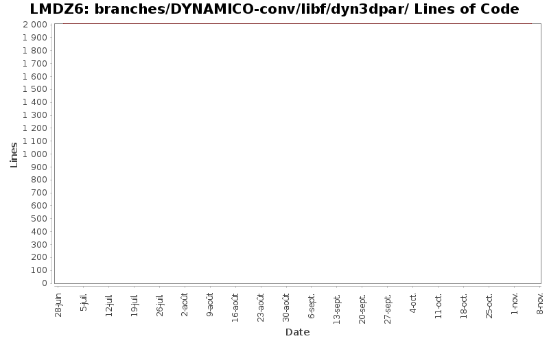 branches/DYNAMICO-conv/libf/dyn3dpar/ Lines of Code