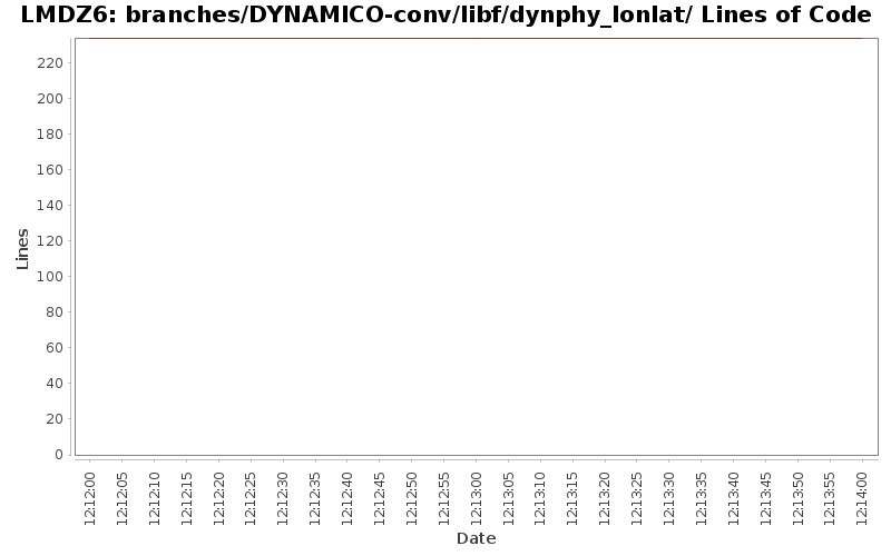 branches/DYNAMICO-conv/libf/dynphy_lonlat/ Lines of Code