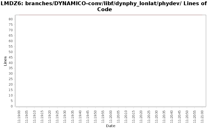 branches/DYNAMICO-conv/libf/dynphy_lonlat/phydev/ Lines of Code