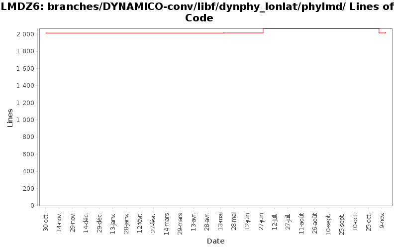 branches/DYNAMICO-conv/libf/dynphy_lonlat/phylmd/ Lines of Code