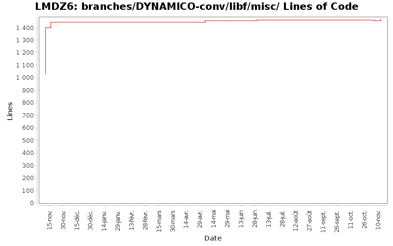 branches/DYNAMICO-conv/libf/misc/ Lines of Code