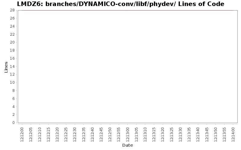 branches/DYNAMICO-conv/libf/phydev/ Lines of Code