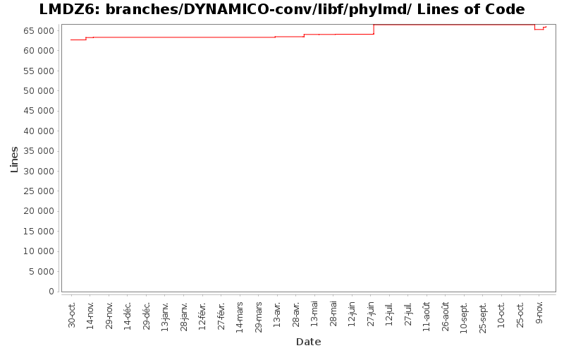 branches/DYNAMICO-conv/libf/phylmd/ Lines of Code