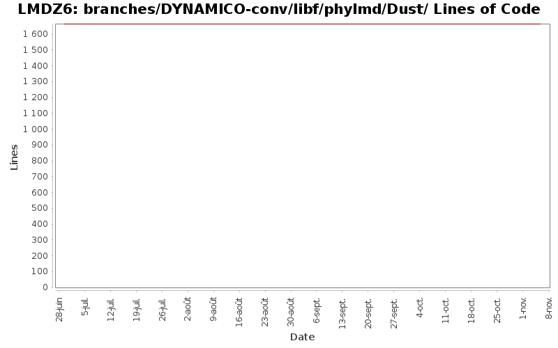 branches/DYNAMICO-conv/libf/phylmd/Dust/ Lines of Code