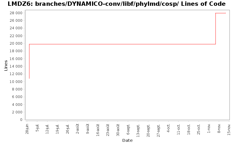branches/DYNAMICO-conv/libf/phylmd/cosp/ Lines of Code