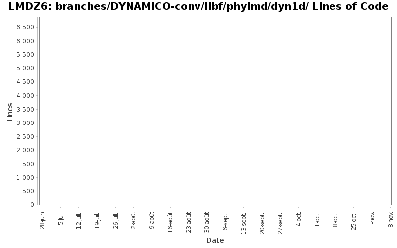 branches/DYNAMICO-conv/libf/phylmd/dyn1d/ Lines of Code