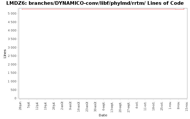 branches/DYNAMICO-conv/libf/phylmd/rrtm/ Lines of Code