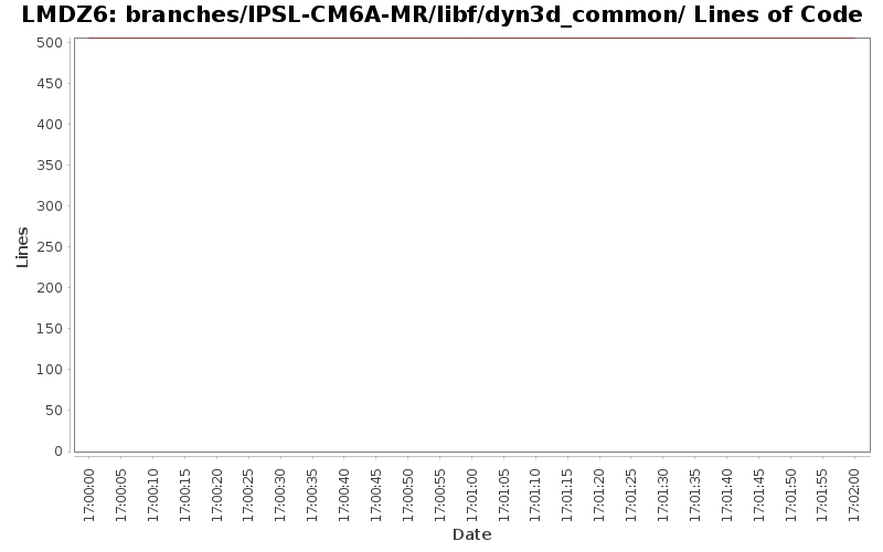 branches/IPSL-CM6A-MR/libf/dyn3d_common/ Lines of Code