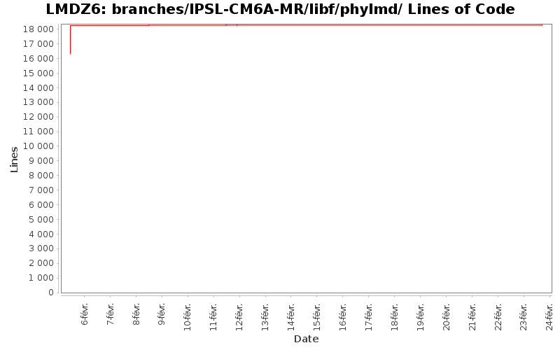 branches/IPSL-CM6A-MR/libf/phylmd/ Lines of Code
