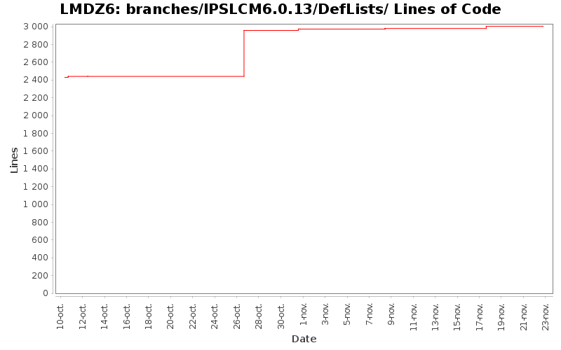 branches/IPSLCM6.0.13/DefLists/ Lines of Code