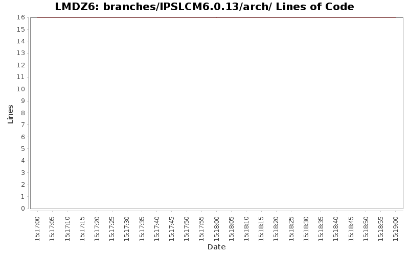 branches/IPSLCM6.0.13/arch/ Lines of Code
