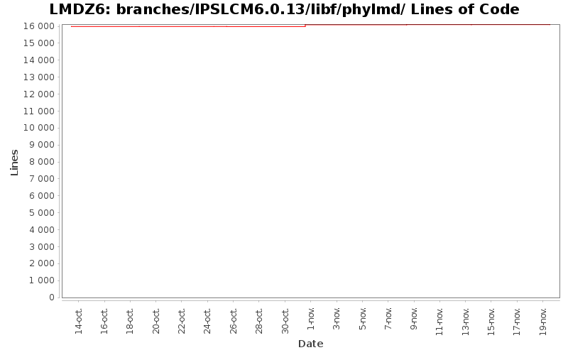 branches/IPSLCM6.0.13/libf/phylmd/ Lines of Code