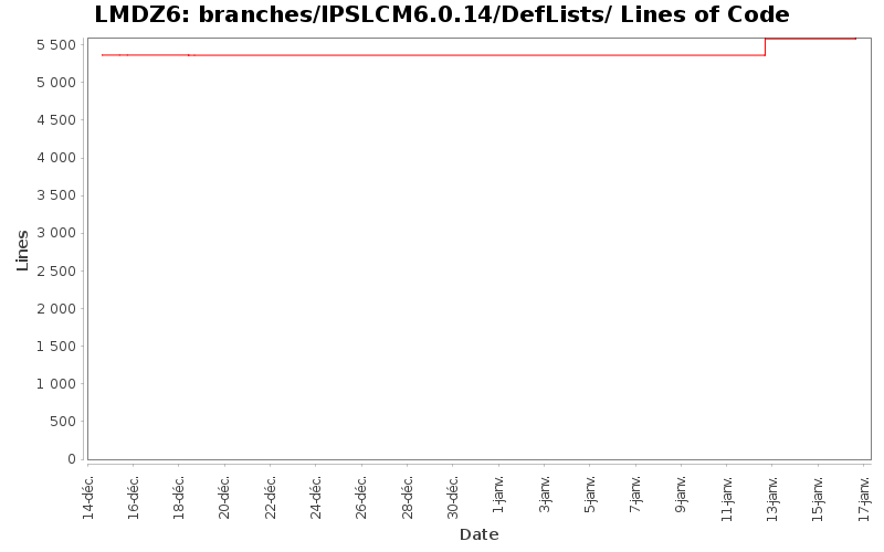 branches/IPSLCM6.0.14/DefLists/ Lines of Code