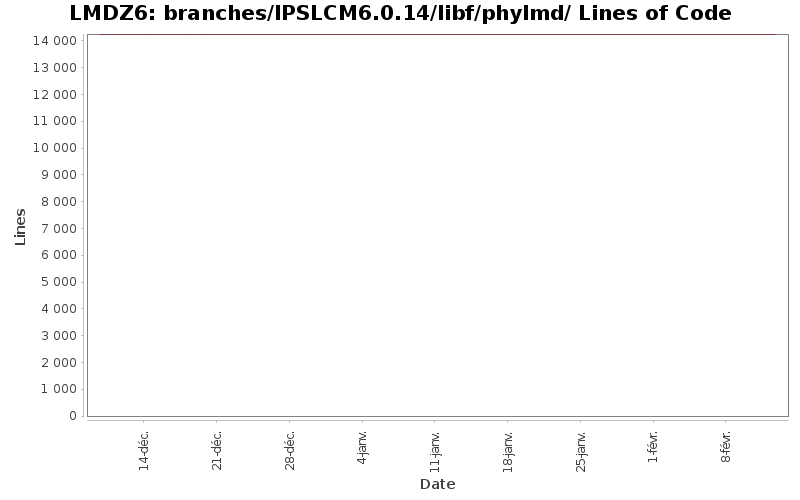 branches/IPSLCM6.0.14/libf/phylmd/ Lines of Code
