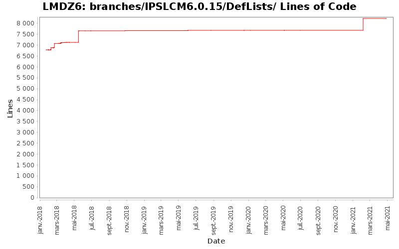 branches/IPSLCM6.0.15/DefLists/ Lines of Code