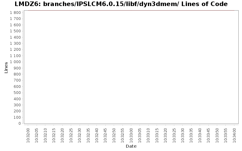 branches/IPSLCM6.0.15/libf/dyn3dmem/ Lines of Code