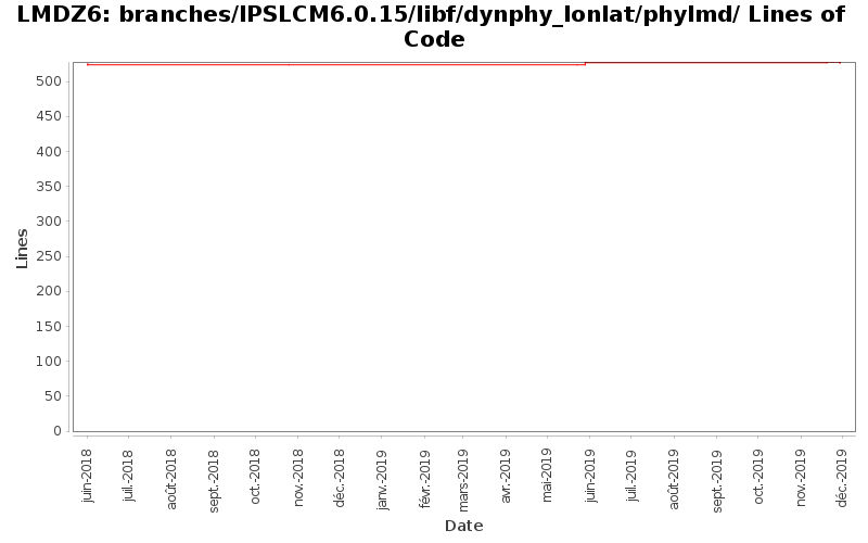 branches/IPSLCM6.0.15/libf/dynphy_lonlat/phylmd/ Lines of Code