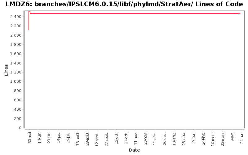 branches/IPSLCM6.0.15/libf/phylmd/StratAer/ Lines of Code