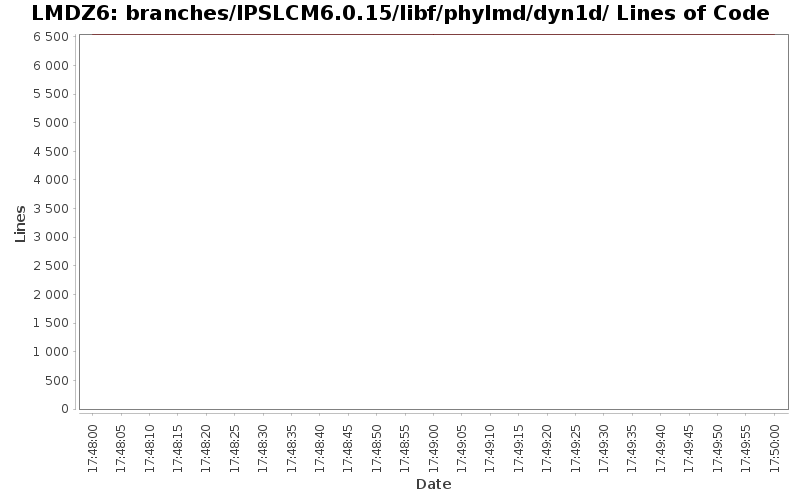 branches/IPSLCM6.0.15/libf/phylmd/dyn1d/ Lines of Code