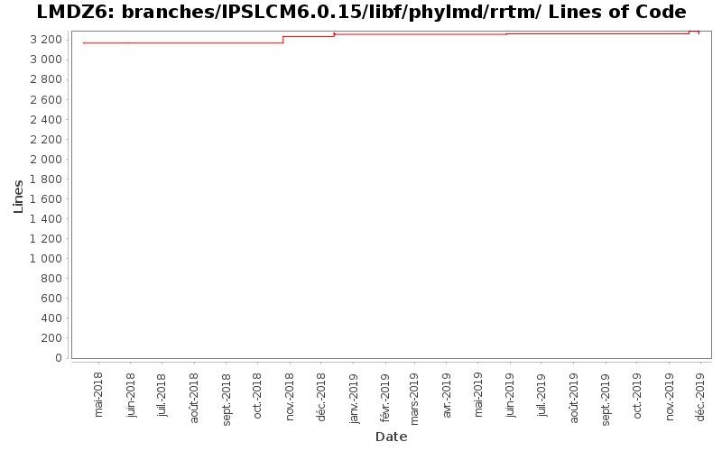 branches/IPSLCM6.0.15/libf/phylmd/rrtm/ Lines of Code