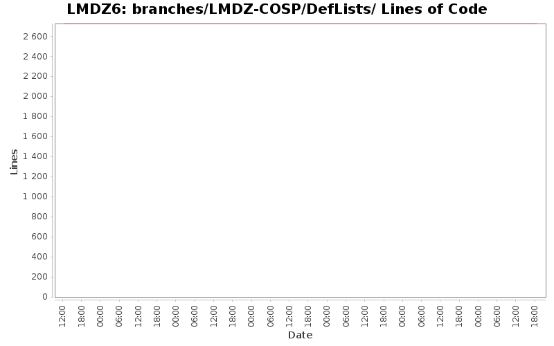 branches/LMDZ-COSP/DefLists/ Lines of Code