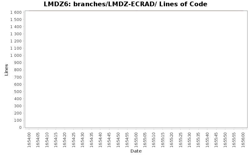 branches/LMDZ-ECRAD/ Lines of Code