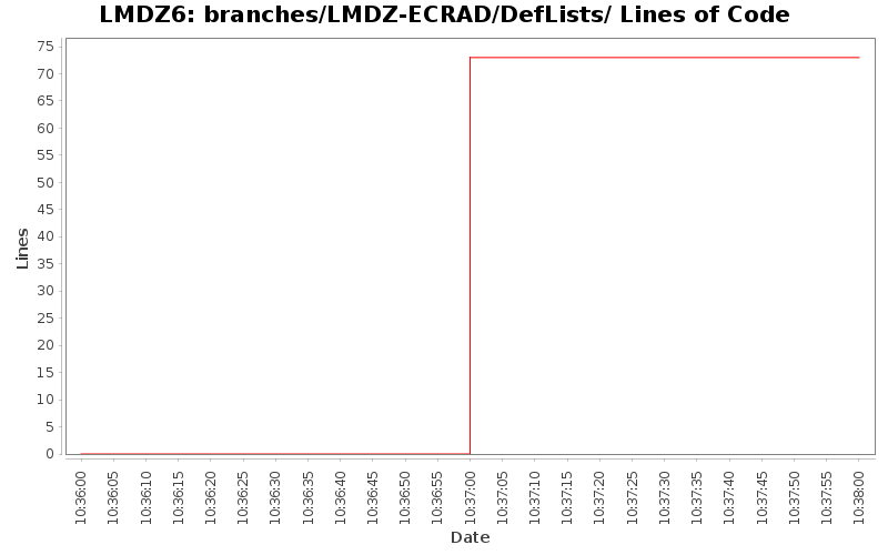 branches/LMDZ-ECRAD/DefLists/ Lines of Code