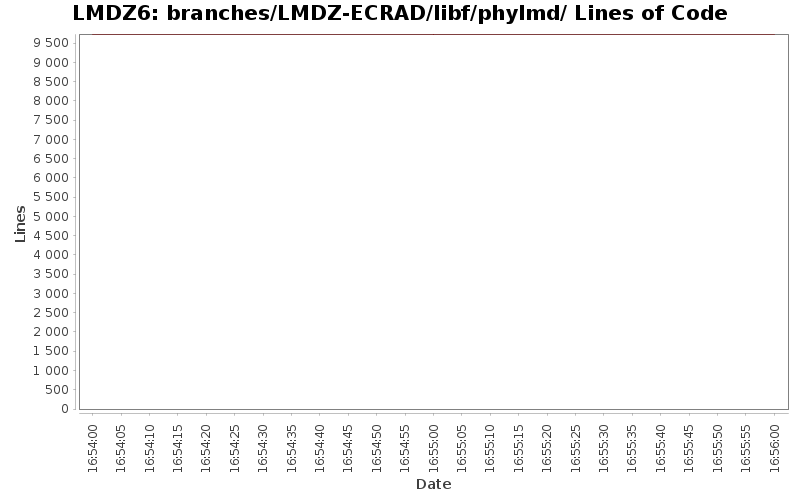 branches/LMDZ-ECRAD/libf/phylmd/ Lines of Code