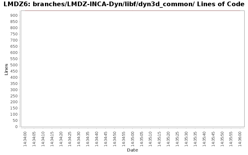 branches/LMDZ-INCA-Dyn/libf/dyn3d_common/ Lines of Code