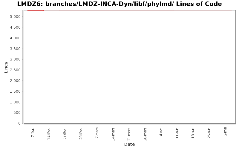 branches/LMDZ-INCA-Dyn/libf/phylmd/ Lines of Code