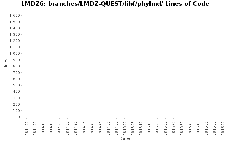 branches/LMDZ-QUEST/libf/phylmd/ Lines of Code