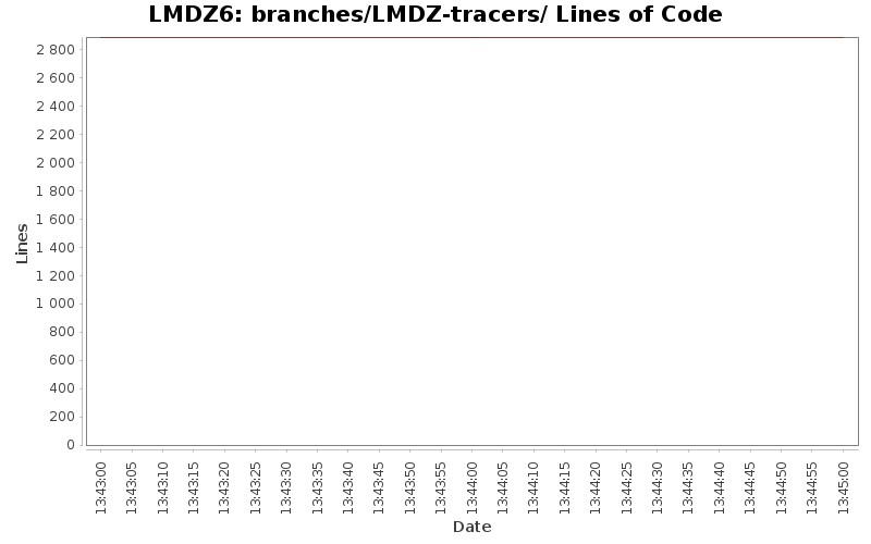 branches/LMDZ-tracers/ Lines of Code