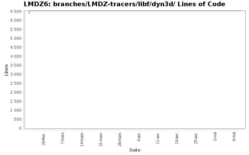 branches/LMDZ-tracers/libf/dyn3d/ Lines of Code