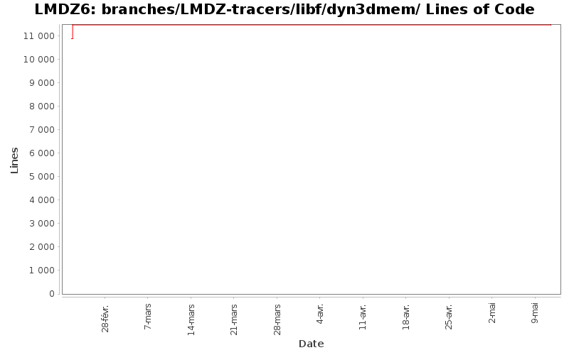 branches/LMDZ-tracers/libf/dyn3dmem/ Lines of Code
