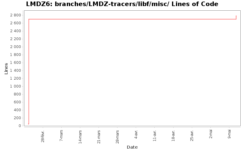branches/LMDZ-tracers/libf/misc/ Lines of Code