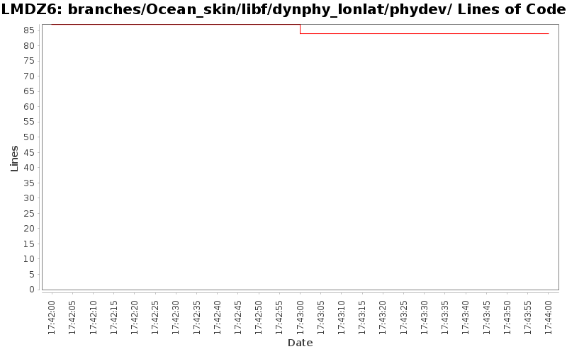 branches/Ocean_skin/libf/dynphy_lonlat/phydev/ Lines of Code