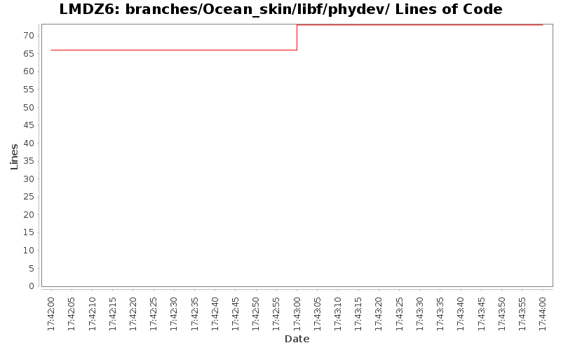 branches/Ocean_skin/libf/phydev/ Lines of Code