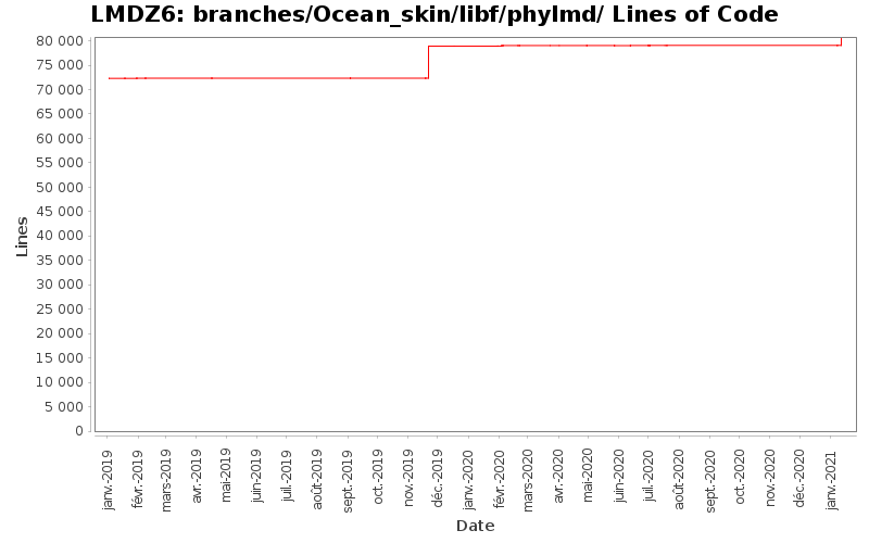 branches/Ocean_skin/libf/phylmd/ Lines of Code