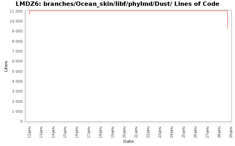 branches/Ocean_skin/libf/phylmd/Dust/ Lines of Code