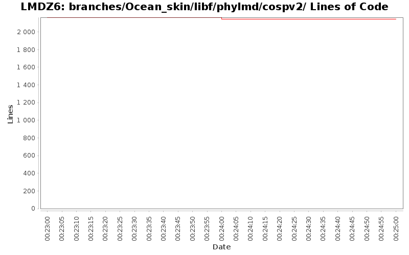 branches/Ocean_skin/libf/phylmd/cospv2/ Lines of Code