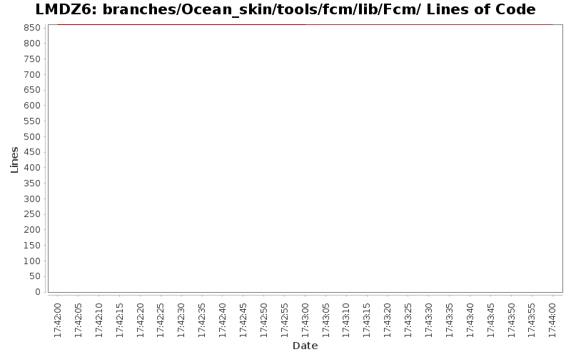 branches/Ocean_skin/tools/fcm/lib/Fcm/ Lines of Code
