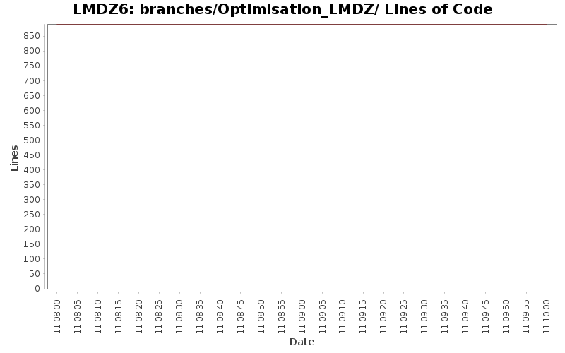 branches/Optimisation_LMDZ/ Lines of Code