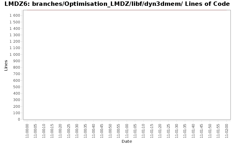branches/Optimisation_LMDZ/libf/dyn3dmem/ Lines of Code