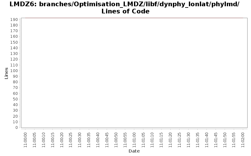 branches/Optimisation_LMDZ/libf/dynphy_lonlat/phylmd/ Lines of Code