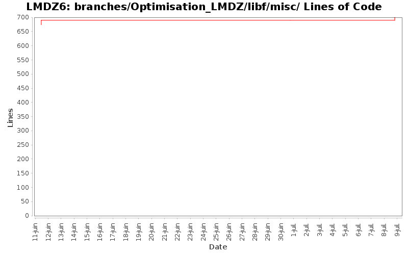 branches/Optimisation_LMDZ/libf/misc/ Lines of Code