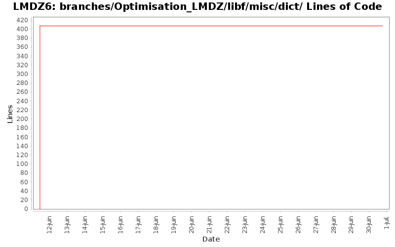 branches/Optimisation_LMDZ/libf/misc/dict/ Lines of Code