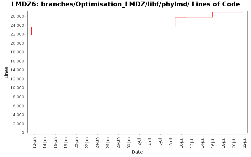 branches/Optimisation_LMDZ/libf/phylmd/ Lines of Code